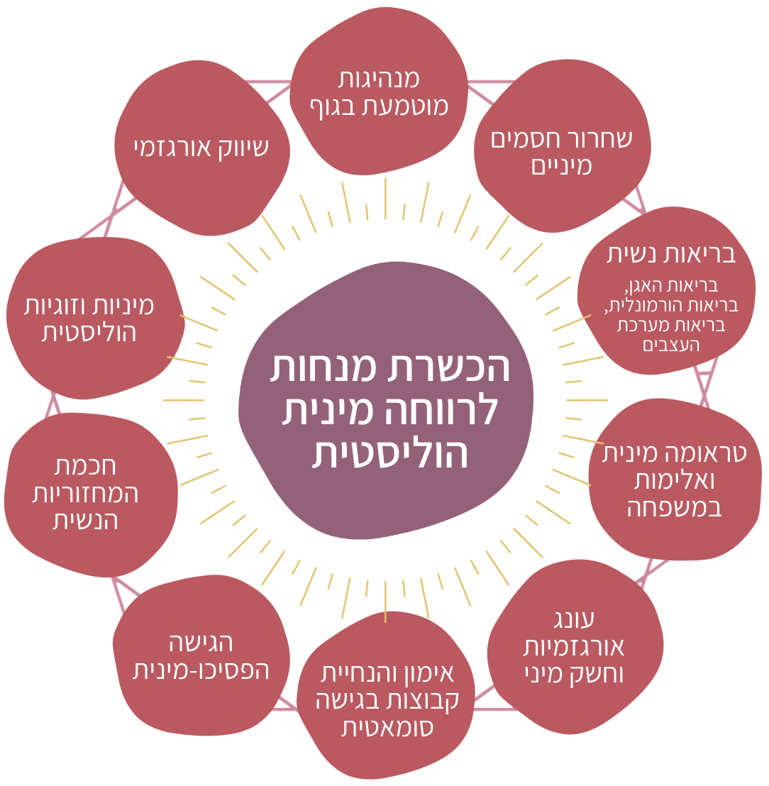 facilitators-training pillars 26 1 עמודי התווך של הכשרת מנחות למיניות אפרת וולפסון